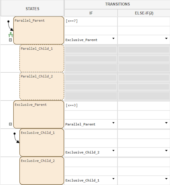 A state transition table with parent states named Parallel_Parent and Exclusive_Parent. Each parent state has two child states.