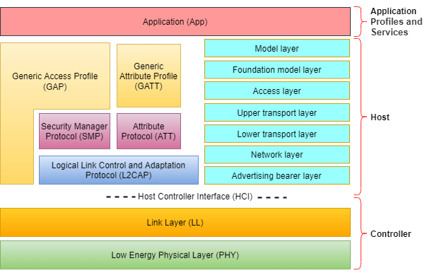 Stateflow を使用した Bluetooth Low Energy リンク層のモデル化 - MATLAB & Simulink ...