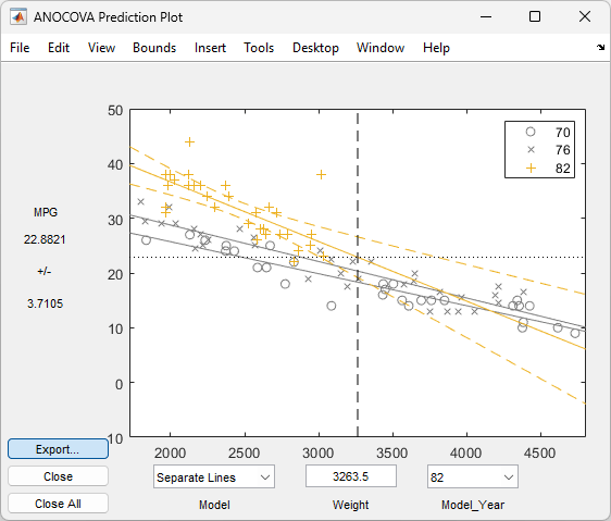 Analysis of covariance (ANOCOVA) prediction plot that predominantly shows the fit, confidence bounds, and data for the 82 model year