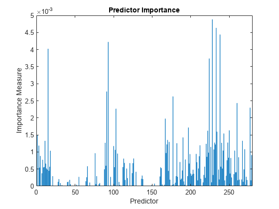 Figure contains an axes object. The axes object with title Predictor Importance, xlabel Predictor, ylabel Importance Measure contains an object of type bar.