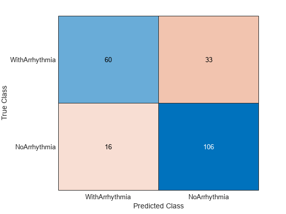 Figure contains an object of type ConfusionMatrixChart.