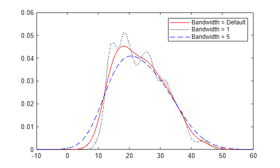 Figure contains an axes object. The axes object contains 3 objects of type line. These objects represent Bandwidth = Default, Bandwidth = 1, Bandwidth = 5.