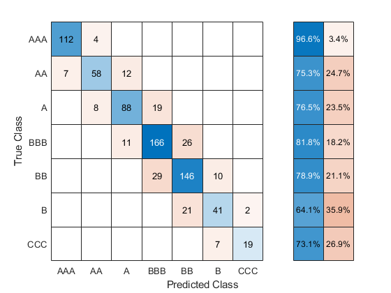 Test confusion matrix for a multiclass linear model