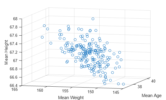 Figure contains an axes object. The axes object with xlabel Mean Age, ylabel Mean Weight contains an object of type scatter.