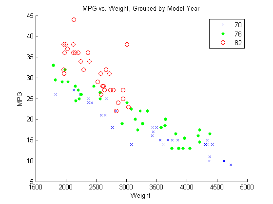 Scatter plot of MPG versus Weight. The observations are grouped by model year. Observations corresponding to 1970, 1976, and 1982 are plotted as blue X markers, green points, and red O markers, respectively.