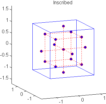 Inscribed central composite design