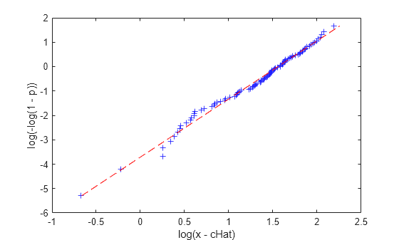 Figure contains an axes object. The axes object with xlabel log(x - cHat), ylabel log(-log(1 - p)) contains 2 objects of type line. One or more of the lines displays its values using only markers