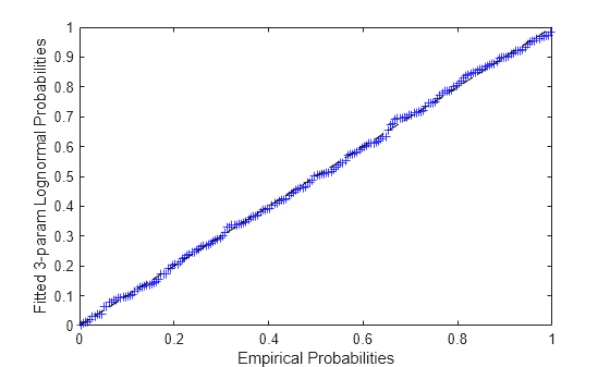Figure contains an axes object. The axes object with xlabel Empirical Probabilities, ylabel Fitted 3-param Lognormal Probabilities contains 2 objects of type line. One or more of the lines displays its values using only markers