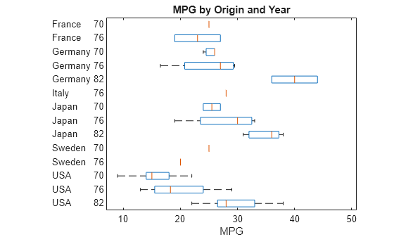 Figure contains an axes object. The axes object with title MPG by Origin and Year, xlabel MPG contains 126 objects of type line, text. One or more of the lines displays its values using only markers