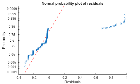 Figure contains an axes object. The axes object with title Normal probability plot of residuals, xlabel Residuals, ylabel Probability contains 2 objects of type functionline, line. One or more of the lines displays its values using only markers