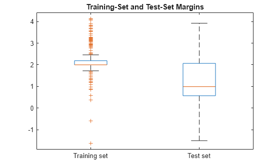 Figure contains an axes object. The axes object with title Training-Set and Test-Set Margins contains 14 objects of type line. One or more of the lines displays its values using only markers