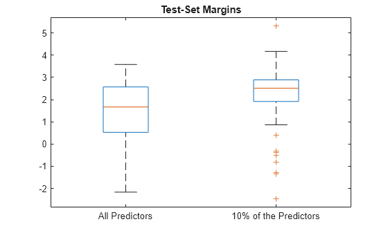 Figure contains an axes object. The axes object with title Test-Set Margins contains 14 objects of type line. One or more of the lines displays its values using only markers