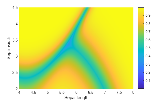 Figure contains an axes object. The axes object with xlabel Sepal length, ylabel Sepal width contains 3 objects of type surface.
