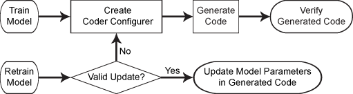 Code generation workflow for the predict and update functions with a coder configurer