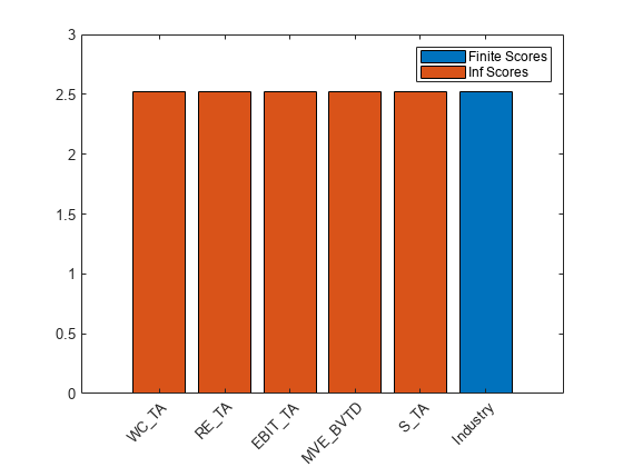 Figure contains an axes object. The axes object contains 2 objects of type bar. These objects represent Finite Scores, Inf Scores.