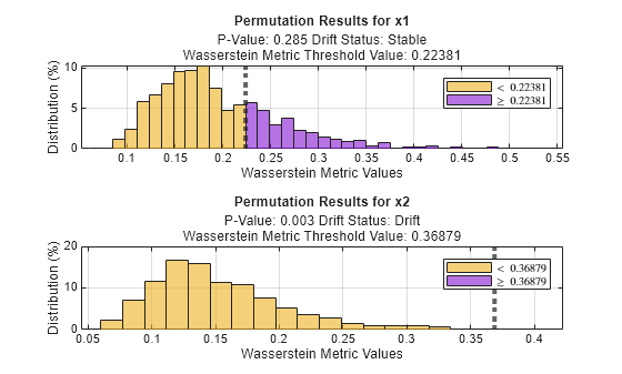 Figure contains 2 axes objects. Axes object 1 with title Permutation Results for x1, xlabel Wasserstein Metric Values, ylabel Distribution (%) contains 3 objects of type histogram, constantline. These objects represent $<$ 0.22381, $\geq$ 0.22381. Axes object 2 with title Permutation Results for x2, xlabel Wasserstein Metric Values, ylabel Distribution (%) contains 3 objects of type histogram, constantline. These objects represent $<$ 0.36879, $\geq$ 0.36879.
