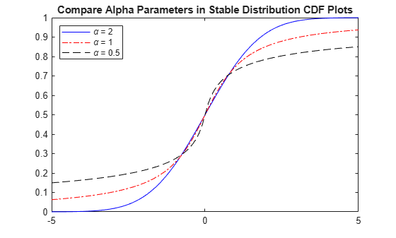 Figure contains an axes object. The axes object with title Compare Alpha Parameters in Stable Distribution CDF Plots contains 3 objects of type line. These objects represent \alpha = 2, \alpha = 1, \alpha = 0.5.