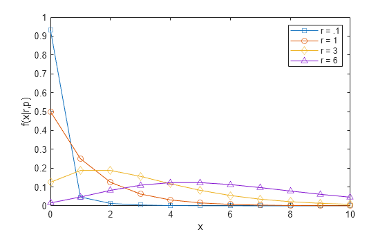 Figure contains an axes object. The axes object with xlabel x, ylabel f(x|r,p) contains 4 objects of type line. These objects represent r = .1, r = 1, r = 3, r = 6.