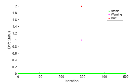 Figure contains an axes object. The axes object with xlabel Iteration, ylabel Drift Status contains 3 objects of type line. One or more of the lines displays its values using only markers These objects represent Stable, Warning, Drift.