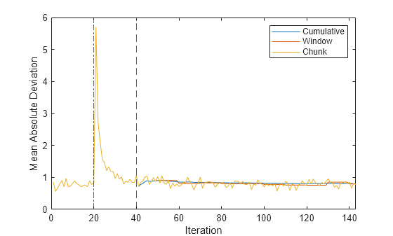 Figure contains an axes object. The axes object with xlabel Iteration, ylabel Mean Absolute Deviation contains 5 objects of type line, constantline. These objects represent Cumulative, Window, Chunk.