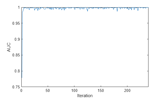 Figure contains an axes object. The axes object with xlabel Iteration, ylabel AUC contains an object of type line.