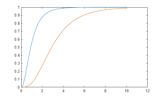 Figure contains an axes object. The axes object contains 2 objects of type line.