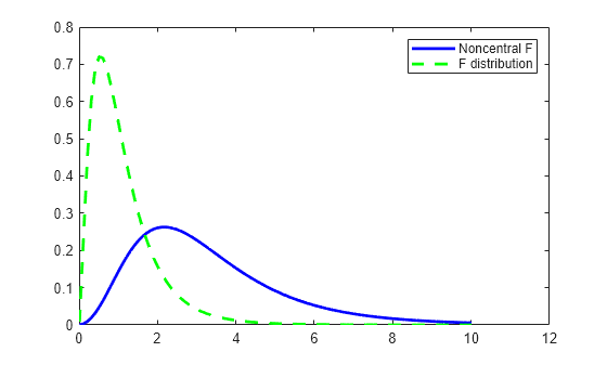Figure contains an axes object. The axes object contains 2 objects of type line. These objects represent Noncentral F, F distribution.
