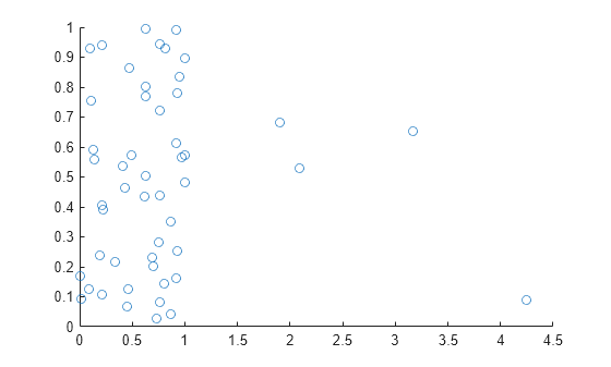 Figure contains an axes object. The axes object contains an object of type scatter.
