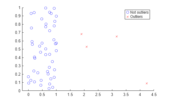 Figure contains an axes object. The axes object contains 2 objects of type line. One or more of the lines displays its values using only markers These objects represent Not outliers, Outliers.
