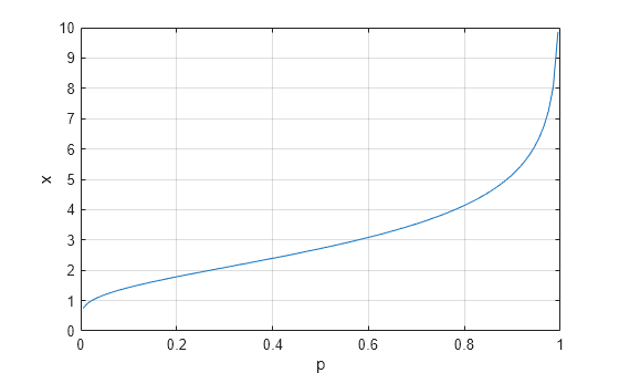 Figure contains an axes object. The axes object with xlabel p, ylabel x contains an object of type line.