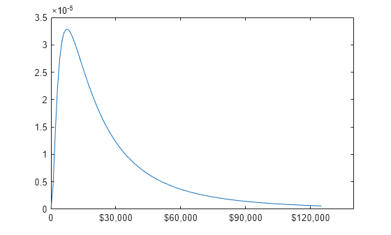 Figure contains an axes object. The axes object contains an object of type line.