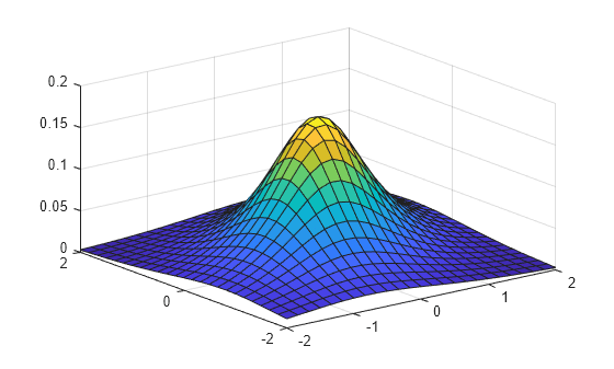 Figure contains an axes object. The axes object contains an object of type surface.