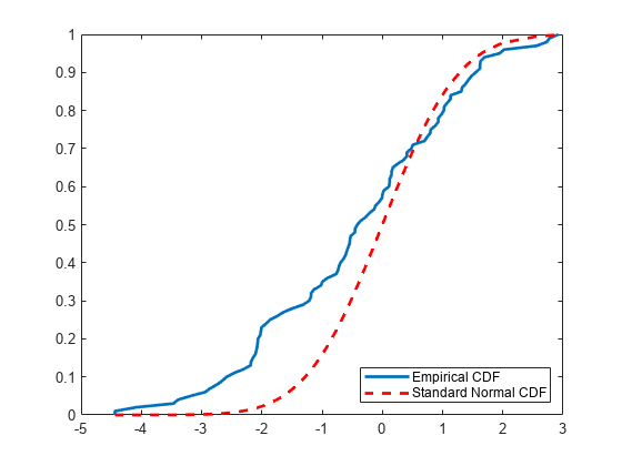 Figure contains an axes object. The axes object contains 2 objects of type line. These objects represent Empirical CDF, Standard Normal CDF.