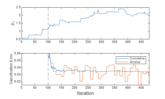 Figure contains 2 axes objects. Axes object 1 with ylabel \beta_{11} contains 2 objects of type line, constantline. Axes object 2 with ylabel Classification Error contains 3 objects of type line, constantline. These objects represent Cumulative, Window.