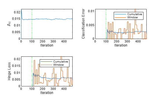 Figure contains 3 axes objects. Axes object 1 with xlabel Iteration, ylabel \beta_{10} contains 2 objects of type line, constantline. Axes object 2 with xlabel Iteration, ylabel Classification Error contains 3 objects of type line, constantline. These objects represent Cumulative, Window. Axes object 3 with xlabel Iteration, ylabel Hinge Loss contains 3 objects of type line, constantline. These objects represent Cumulative, Window.