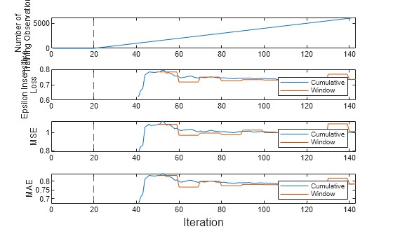 Figure contains 4 axes objects. Axes object 1 with ylabel Number of Training Observations contains 2 objects of type line, constantline. Axes object 2 with ylabel Epsilon Insensitive Loss contains 3 objects of type line, constantline. These objects represent Cumulative, Window. Axes object 3 with ylabel MSE contains 3 objects of type line, constantline. These objects represent Cumulative, Window. Axes object 4 with ylabel MAE contains 3 objects of type line, constantline. These objects represent Cumulative, Window.
