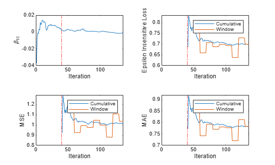Figure contains 4 axes objects. Axes object 1 with xlabel Iteration, ylabel \beta_{10} contains 2 objects of type line, constantline. Axes object 2 with xlabel Iteration, ylabel Epsilon Insensitive Loss contains 3 objects of type line, constantline. These objects represent Cumulative, Window. Axes object 3 with xlabel Iteration, ylabel MSE contains 3 objects of type line, constantline. These objects represent Cumulative, Window. Axes object 4 with xlabel Iteration, ylabel MAE contains 3 objects of type line, constantline. These objects represent Cumulative, Window.