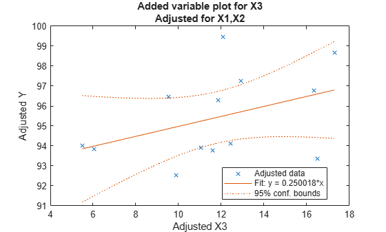 Figure contains an axes object. The axes object with title Added variable plot for X3 Adjusted for X1,X2, xlabel Adjusted X3, ylabel Adjusted Y contains 3 objects of type line. One or more of the lines displays its values using only markers These objects represent Adjusted data, Fit: y = 0.250018*x, 95% conf. bounds.