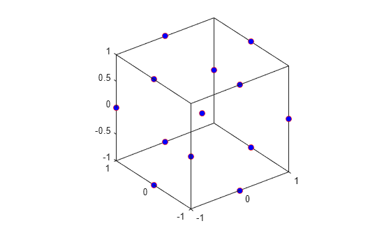 Figure contains an axes object. The axes contains a line object which displays its values using only markers.