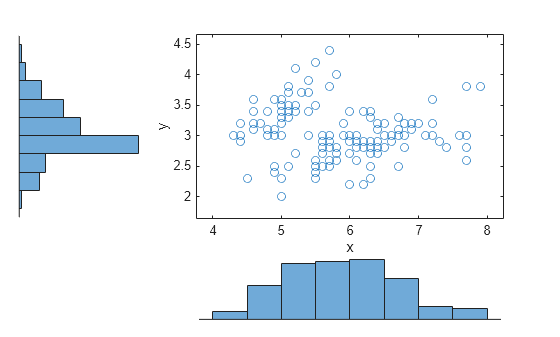 Figure contains 3 axes objects. Axes object 1 with xlabel x, ylabel y contains a line object which displays its values using only markers. Hidden axes object 2 contains an object of type histogram. Hidden axes object 3 contains an object of type histogram.