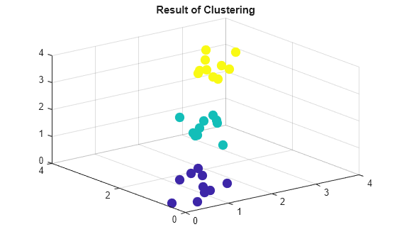 Figure contains an axes object. The axes object with title Result of Clustering contains an object of type scatter.