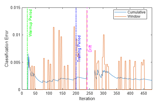 Figure contains an axes object. The axes object with xlabel Iteration, ylabel Classification Error contains 5 objects of type line, constantline. These objects represent Cumulative, Window.