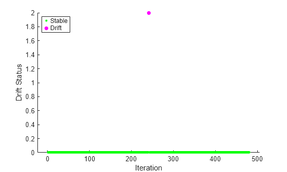 Figure contains an axes object. The axes object with xlabel Iteration, ylabel Drift Status contains 2 objects of type line. One or more of the lines displays its values using only markers These objects represent Stable, Drift.