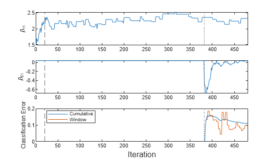 Figure contains 3 axes objects. Axes object 1 with ylabel \beta_{11} contains 3 objects of type line, constantline. Axes object 2 with ylabel \beta_{51} contains 3 objects of type line, constantline. Axes object 3 with ylabel Classification Error contains 4 objects of type line, constantline. These objects represent Cumulative, Window.