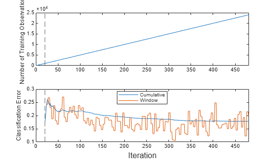 Figure contains 2 axes objects. Axes object 1 with ylabel Number of Training Observations contains 2 objects of type line, constantline. Axes object 2 with ylabel Classification Error contains 3 objects of type line, constantline. These objects represent Cumulative, Window.