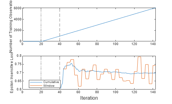 Figure contains 2 axes objects. Axes object 1 with ylabel Number of Training Observations contains 3 objects of type line, constantline. Axes object 2 with ylabel Epsilon Insensitive Loss contains 4 objects of type line, constantline. These objects represent Cumulative, Window.