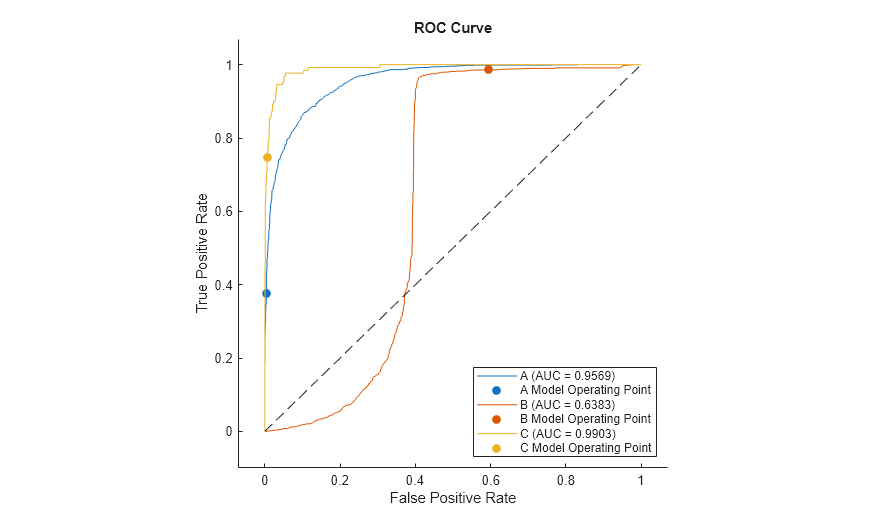 Figure contains an axes object. The axes object with title ROC Curve, xlabel False Positive Rate, ylabel True Positive Rate contains 7 objects of type roccurve, scatter, line. These objects represent A (AUC = 0.9569), A Model Operating Point, B (AUC = 0.6383), B Model Operating Point, C (AUC = 0.9903), C Model Operating Point.