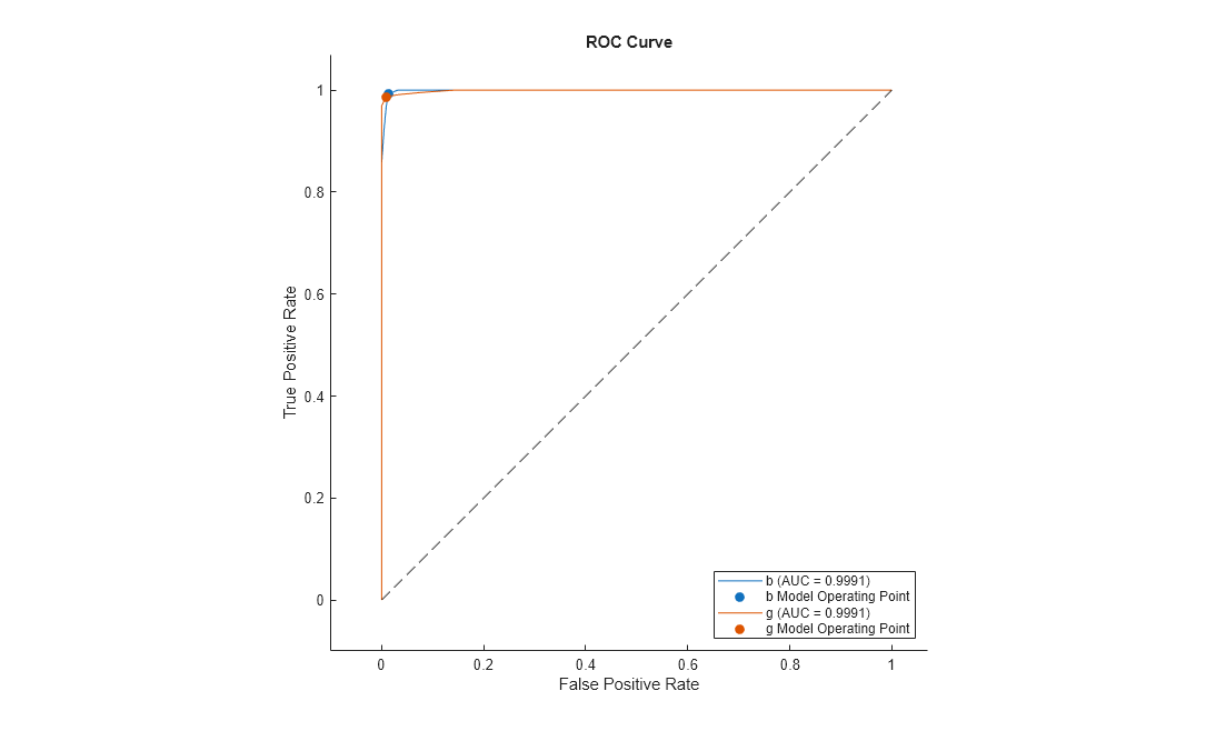 Figure contains an axes object. The axes object with title ROC Curve, xlabel False Positive Rate, ylabel True Positive Rate contains 5 objects of type roccurve, scatter, line. These objects represent b (AUC = 0.9991), b Model Operating Point, g (AUC = 0.9991), g Model Operating Point.