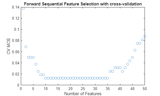Figure contains an axes object. The axes object with title Forward Sequential Feature Selection with cross-validation, xlabel Number of Features, ylabel CV MCE contains a line object which displays its values using only markers.