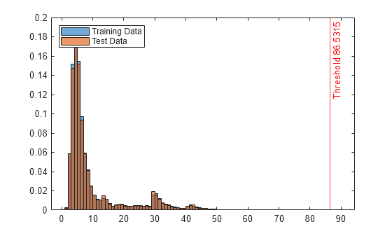 Figure contains an axes object. The axes object contains 3 objects of type histogram, constantline. These objects represent Training Data, Test Data.